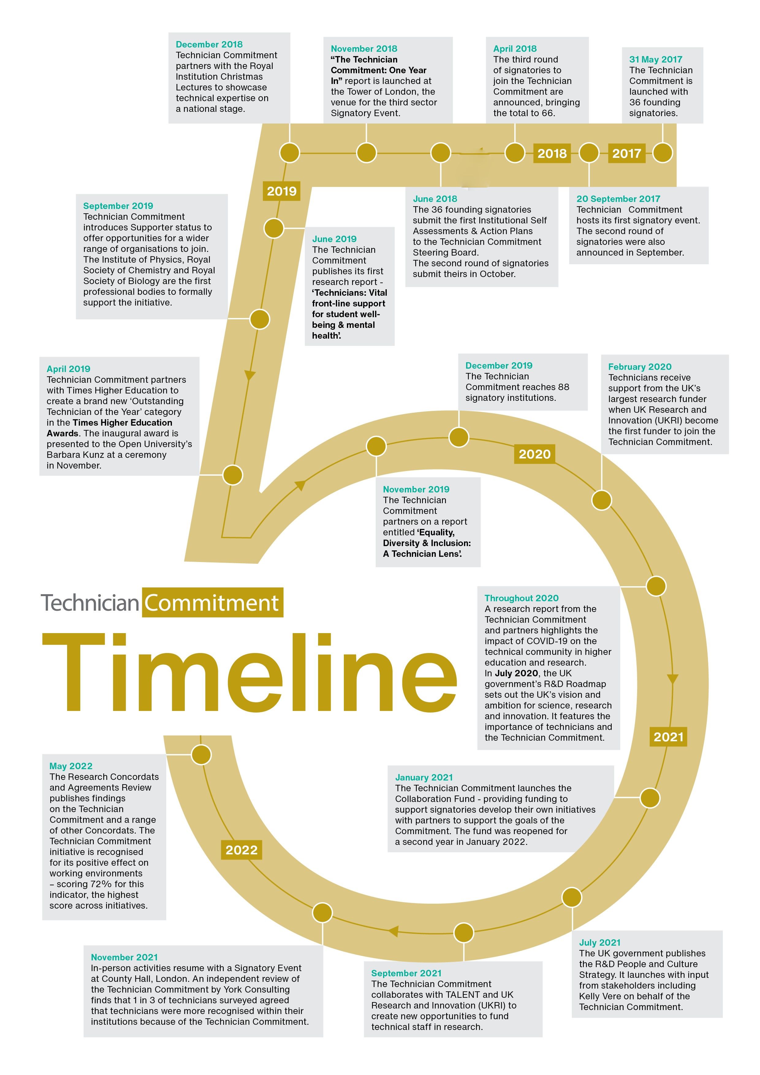 Golden 5 with key Technician Commitment milestones